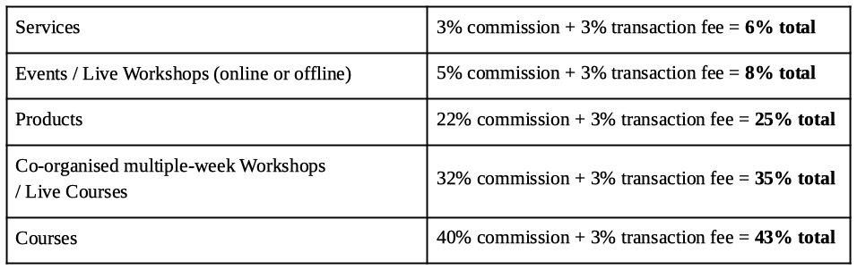 commissions percentages